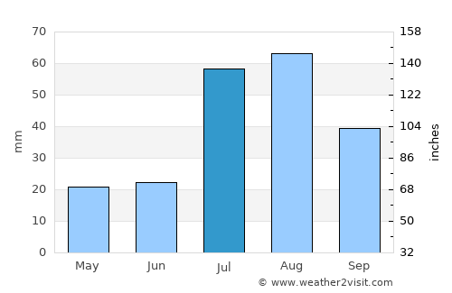 Estancia average rain in July