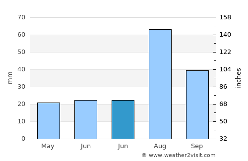 Estancia average rain in June