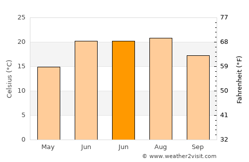 Estancia average temperature in June