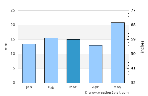 Estancia average rain in March