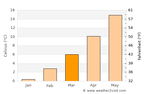 Estancia average temperature in March