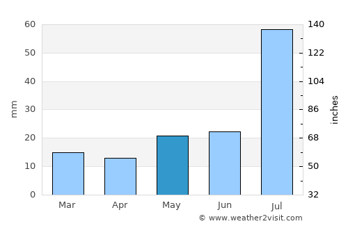 Estancia average rain in May