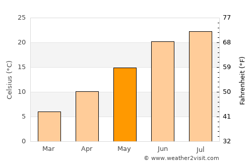 Estancia average temperature in May
