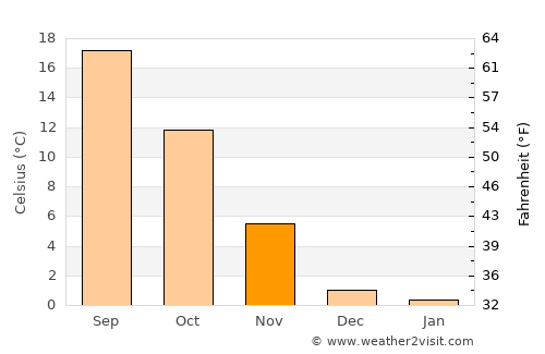 Estancia average temperature in November