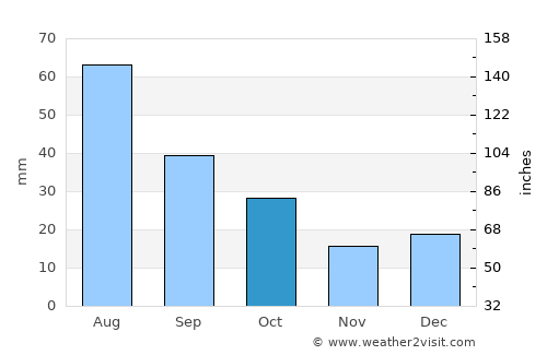 Estancia average rain in October