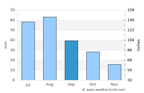 Estancia average rain in September