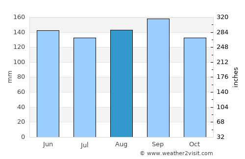 Estância Velha average rain in August