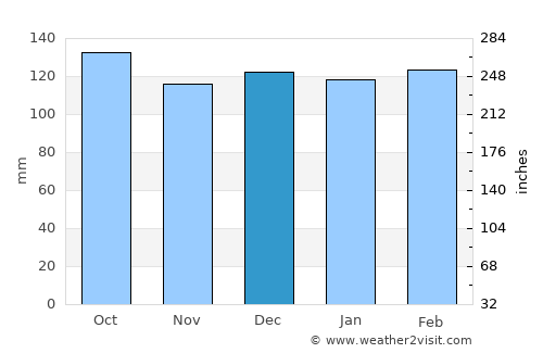 Estância Velha average rain in December