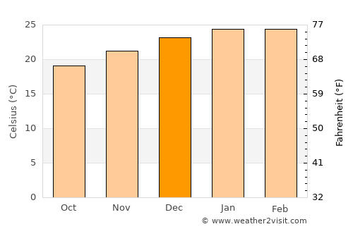Estância Velha average temperature in December