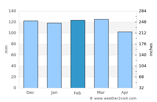 Estância Velha average rain in February