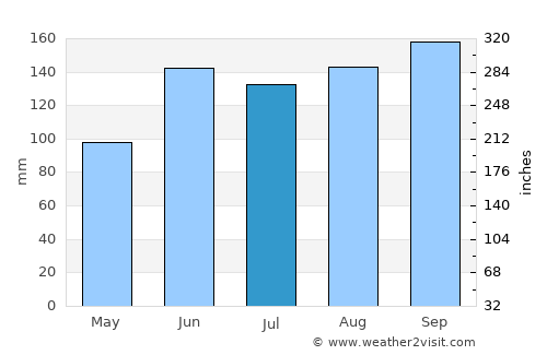 Estância Velha average rain in July