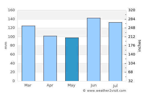 Estância Velha average rain in May