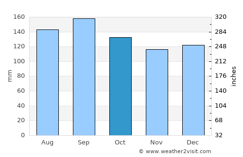 Estância Velha average rain in October