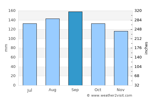 Estância Velha average rain in September