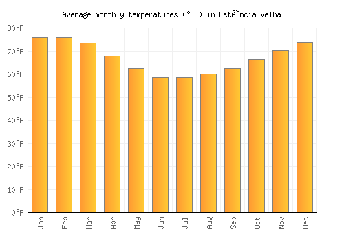 Estância Velha average temperature chart (Fahrenheit)