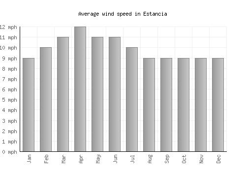 Estancia average winspeed by month (mph)