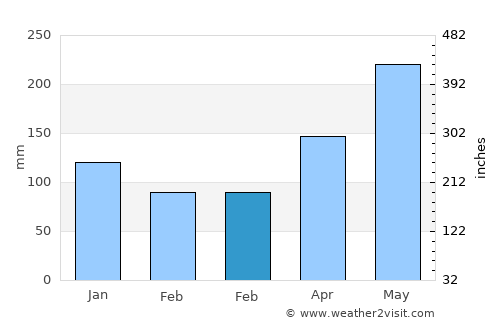 Estancias de Florida average rain in February
