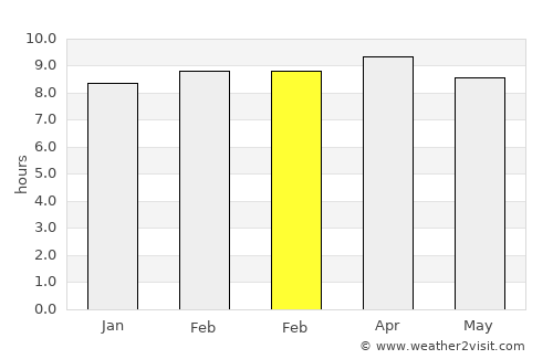 Estancias de Florida average rain in February