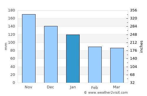 Estancias de Florida average rain in January