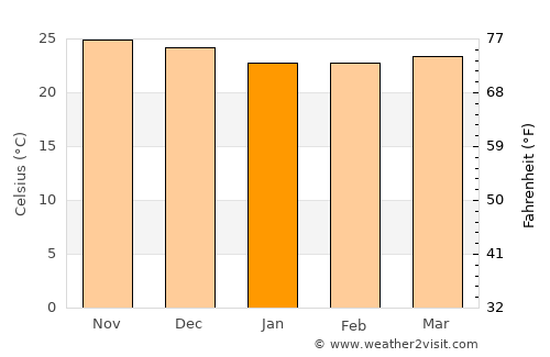 Estancias de Florida average temperature in January