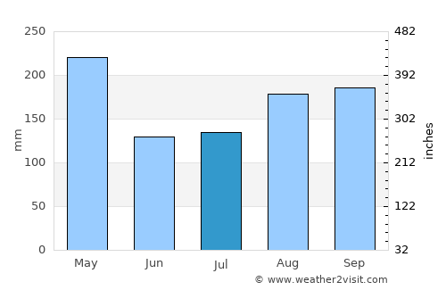 Estancias de Florida average rain in July