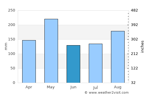 Estancias de Florida average rain in June