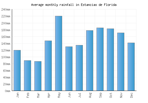 Estancias de Florida monthly rainfall chart (mm)