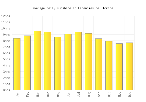 Estancias de Florida average daily sunshine chart