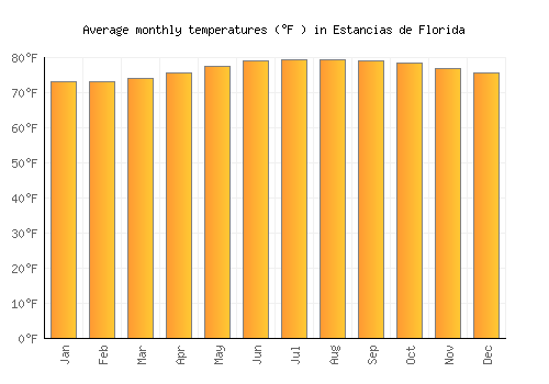 Estancias de Florida average temperature chart (Fahrenheit)