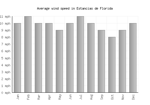 Estancias de Florida average winspeed by month (mph)