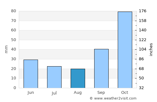 Estanislao del Campo average rain in August