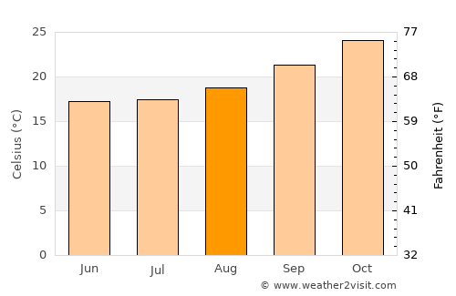 Estanislao del Campo average temperature in August