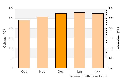 Estanislao del Campo average temperature in December
