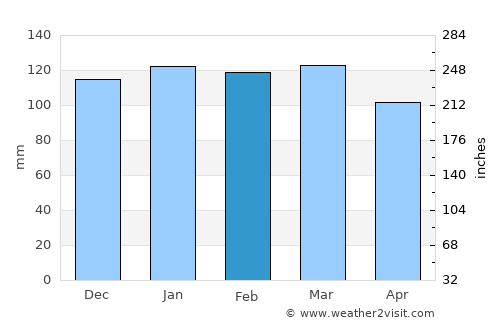 Estanislao del Campo average rain in February