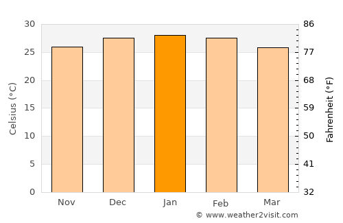 Estanislao del Campo average temperature in January