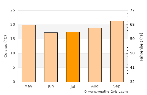 Estanislao del Campo average temperature in July