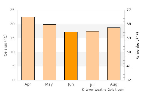 Estanislao del Campo average temperature in June