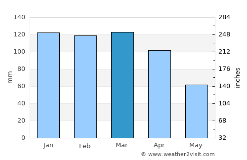 Estanislao del Campo average rain in March