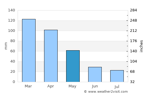 Estanislao del Campo average rain in May