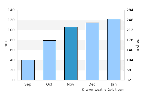 Estanislao del Campo average rain in November
