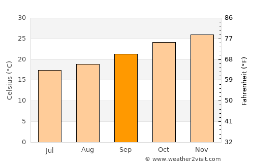 Estanislao del Campo average temperature in September