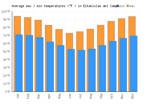 Estanislao del Campo average minimum / maximum temperatures (Fahrenheit)