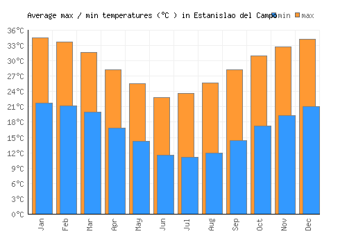 Estanislao del Campo average minimum / maximum temperatures (Celsius)