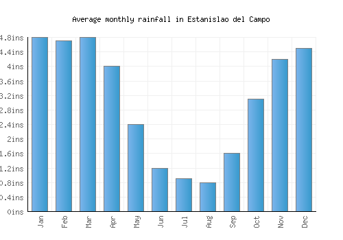 Estanislao del Campo monthly rainfall chart (inches)