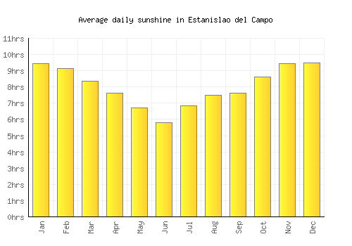 Estanislao del Campo average daily sunshine chart