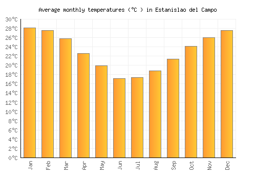 Estanislao del Campo average temperature chart (Celsius)