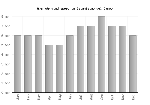 Estanislao del Campo average winspeed by month (mph)
