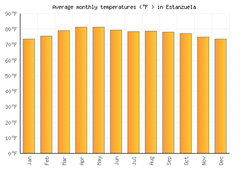 Estanzuela average temperature chart (Fahrenheit)