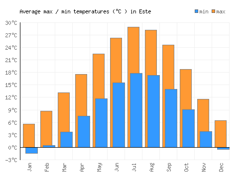 Este average minimum / maximum temperatures (Celsius)