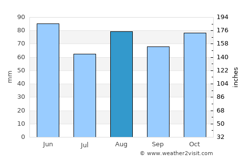Este average rain in August